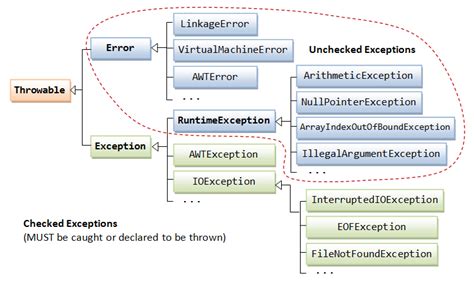 The first one try is used to specify the block of code that can throw an exception The try block must be followed by the catch or finally blocks. . Java lang exception results too large